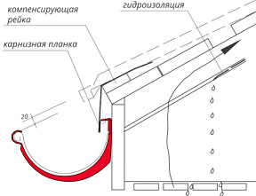 Установка водосточной системы на крыше: комплектующие и этапы работ — ТЕХНОНИКОЛЬ