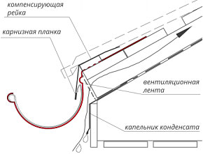 Как правильно установить водостоки на крыше своими руками — Статьи «Первый Стройцентр» в Перми