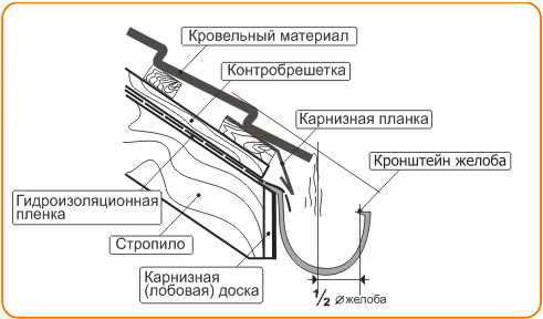 Инструкция по монтажу квадратной водосточной системы